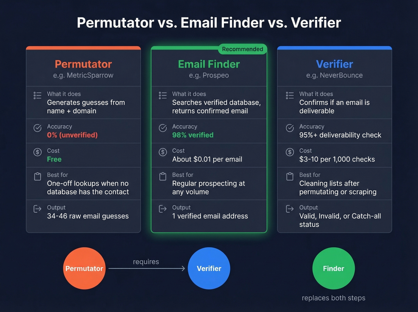 Comparison of permutator, finder, and verifier tools