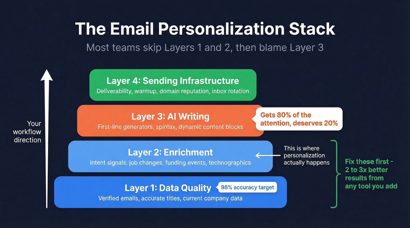 Four-layer email personalization stack diagram showing data to delivery