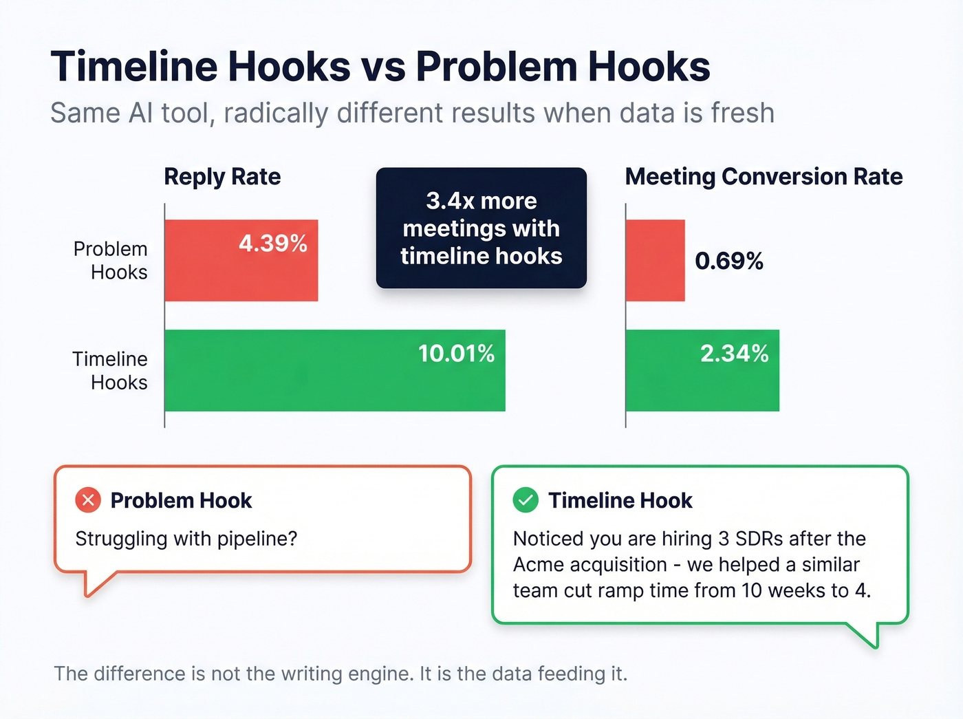 Reply rate comparison between timeline hooks and problem hooks
