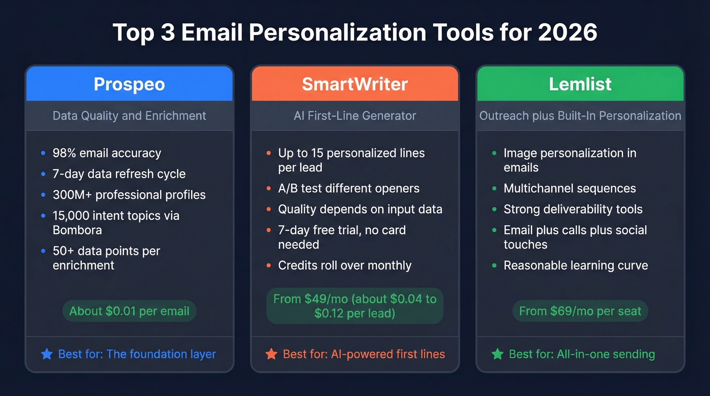 Quick comparison of top three email personalization tool picks