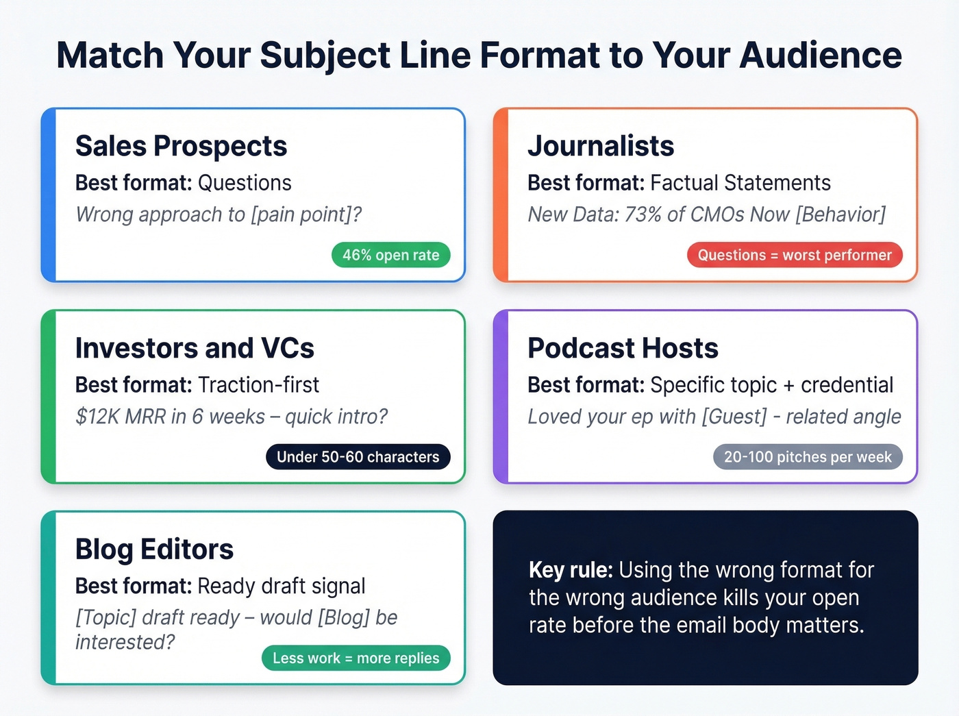 Comparison of best subject line formats by audience type
