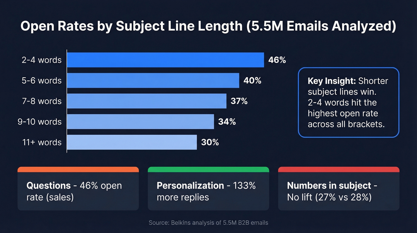 Bar chart showing open rates by subject line length