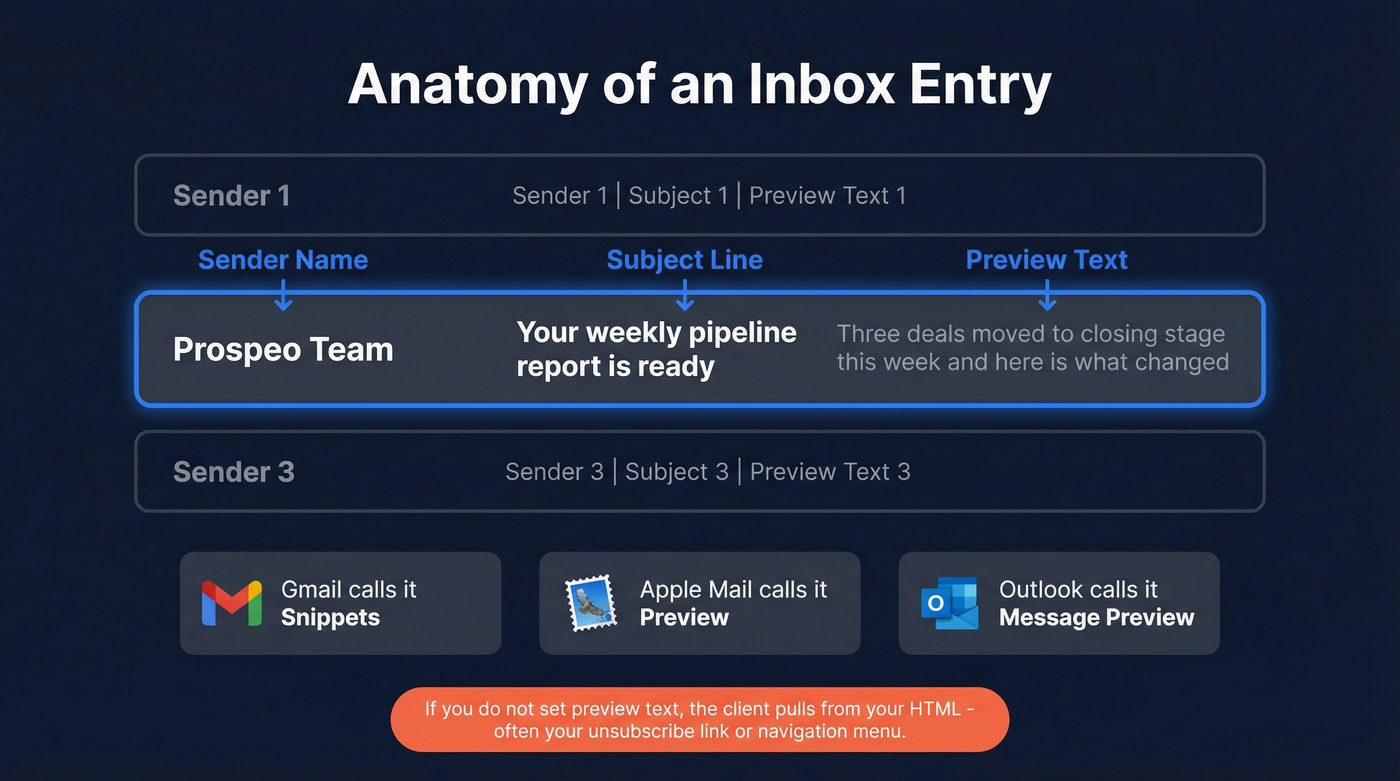 Inbox anatomy showing subject line and preview text