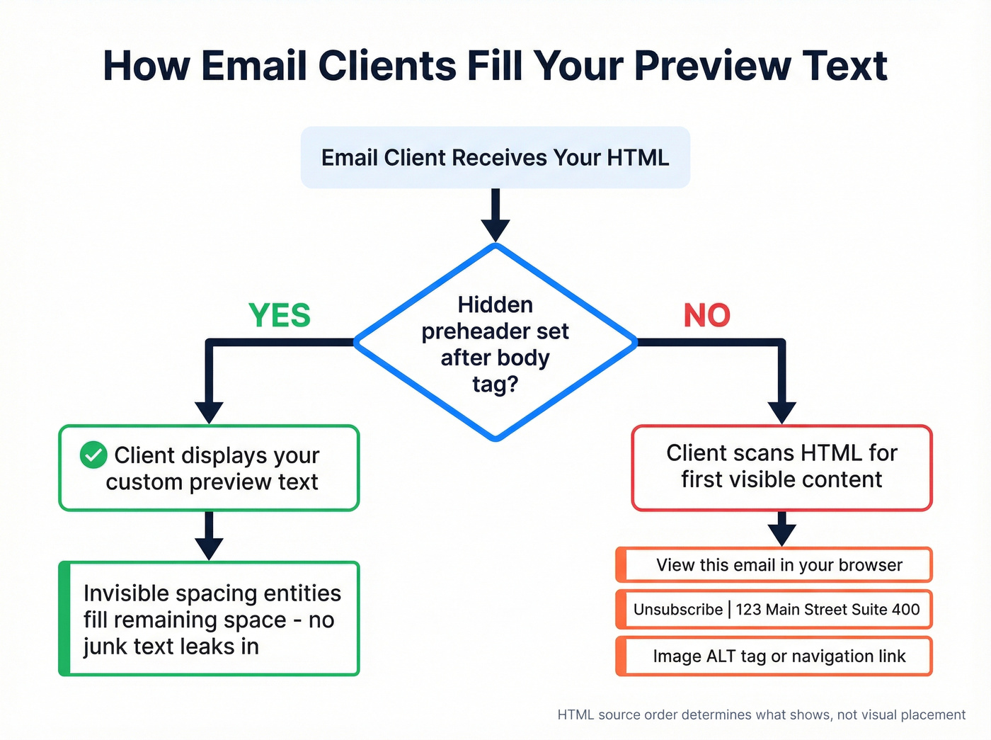 How email clients fill preview text from HTML