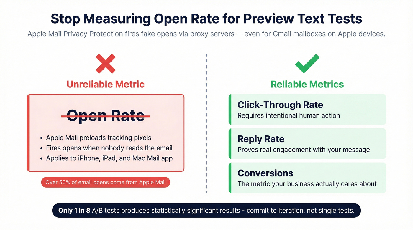 Why open rate is unreliable and what to measure instead