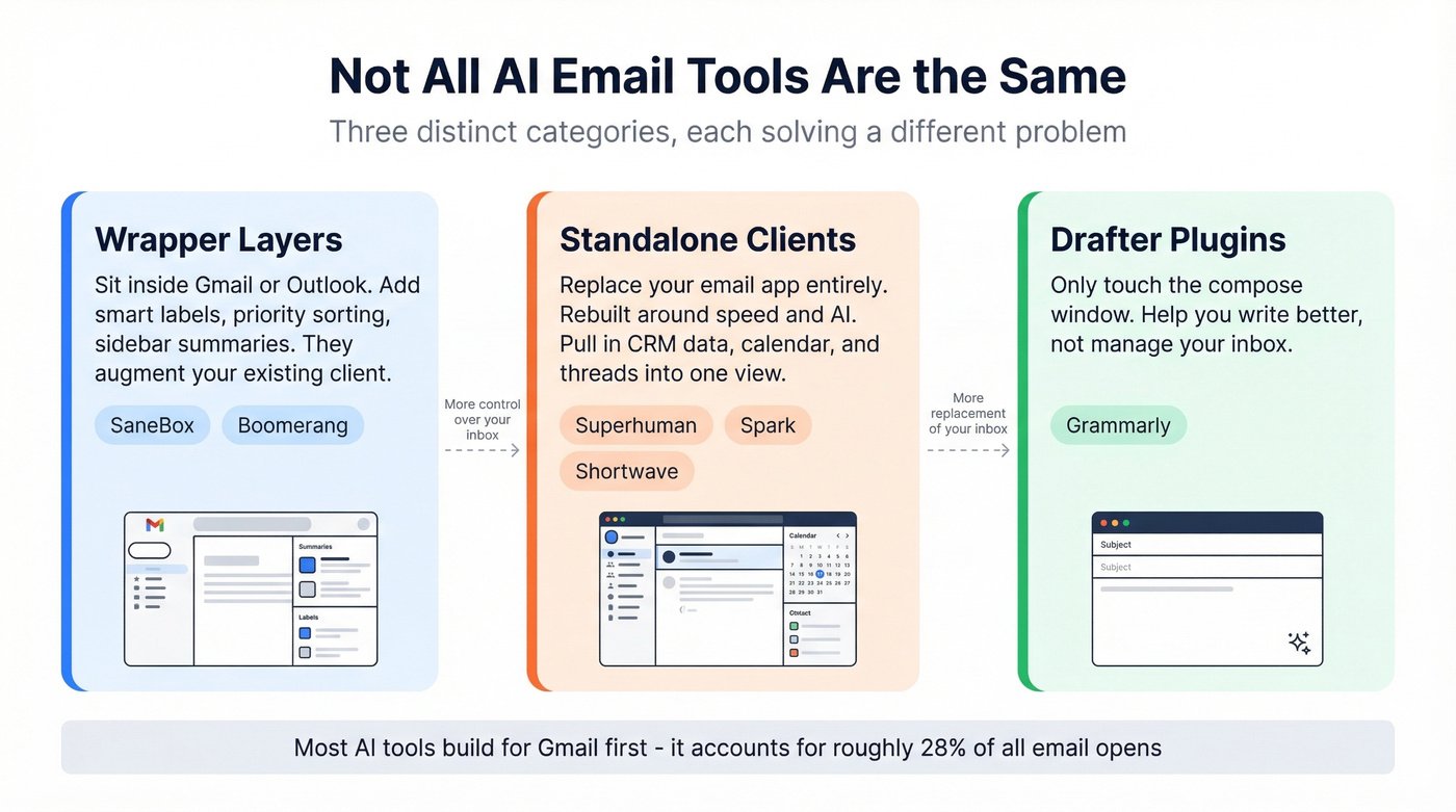 Three types of AI email tools taxonomy diagram