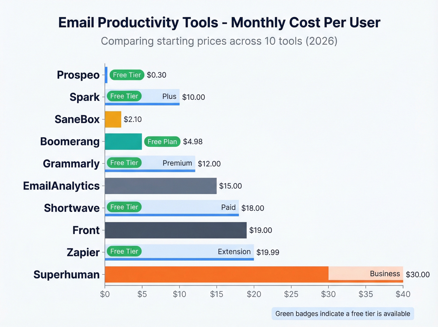 Visual pricing comparison of all email productivity tools