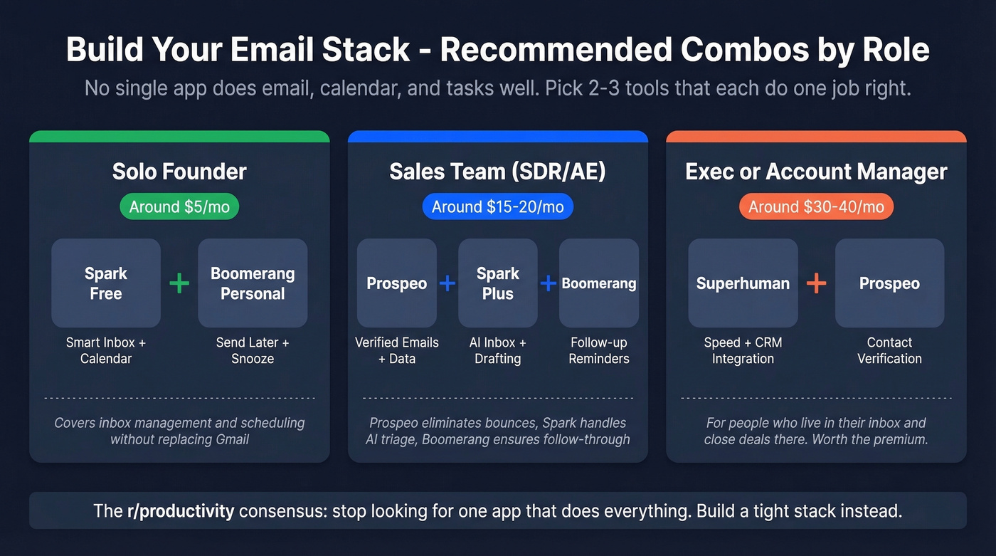 Recommended email tool stacks by role and budget