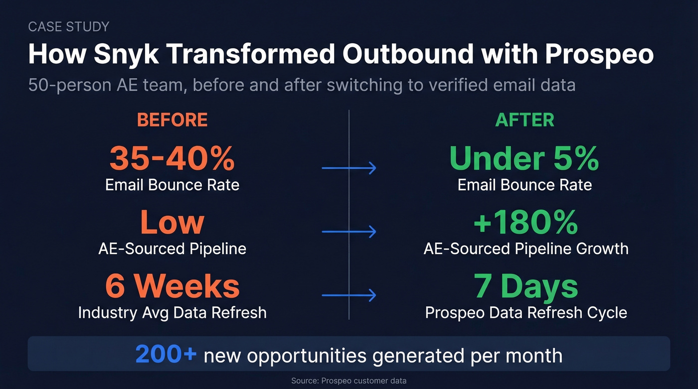 Snyk case study results with Prospeo stats
