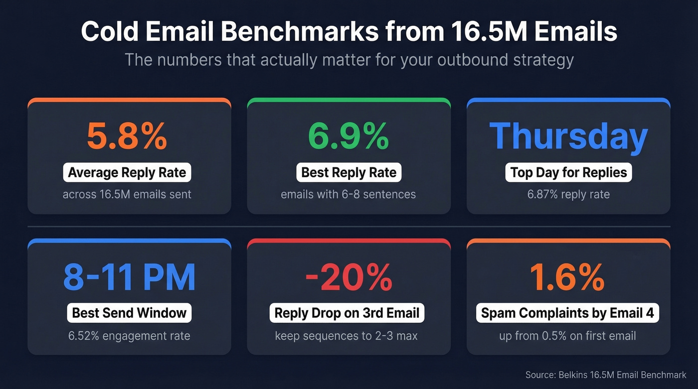 Key cold email benchmark statistics from 16.5M emails