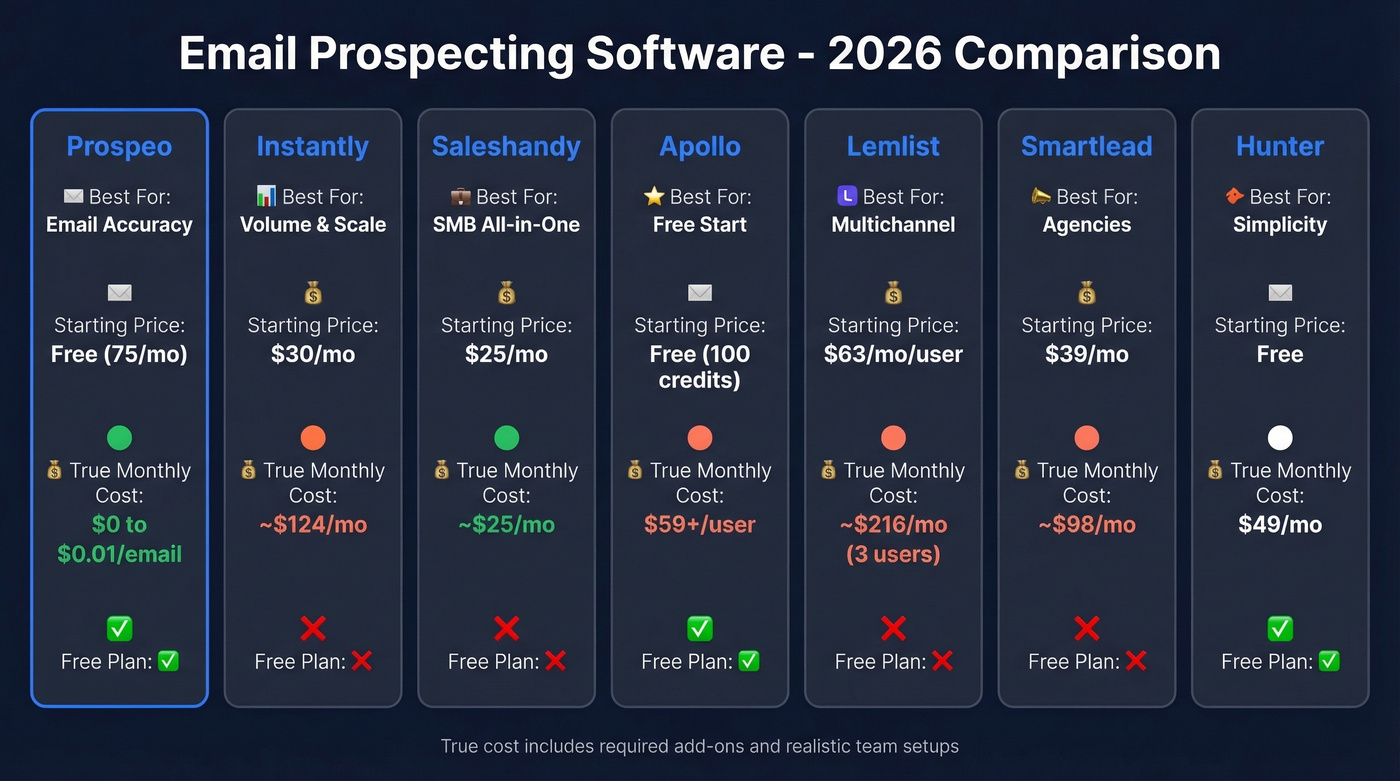 Visual comparison of top 7 email prospecting tools