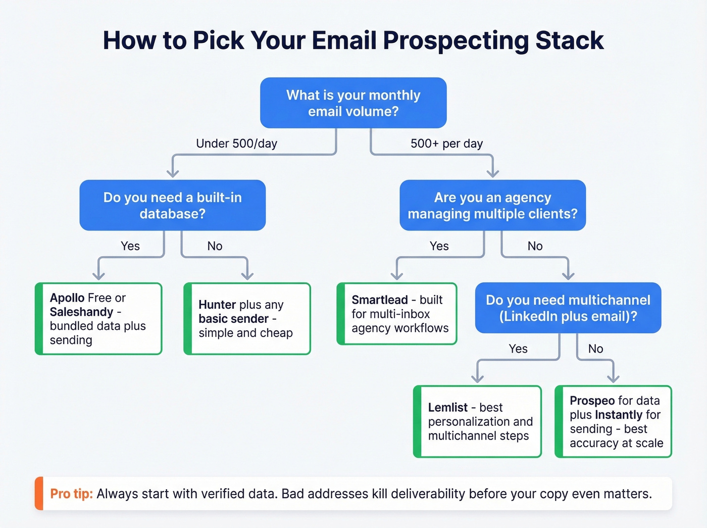 Decision flowchart for choosing email prospecting software