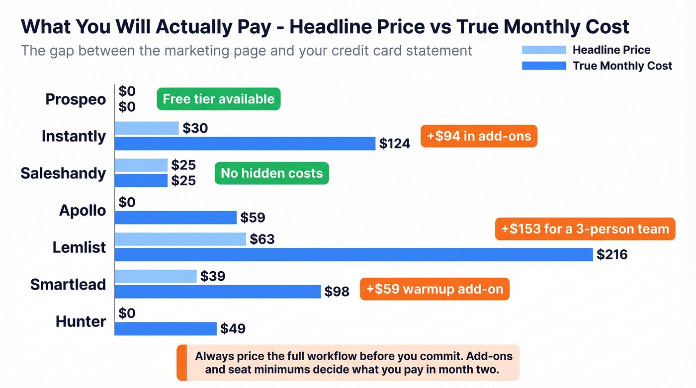 Headline price vs true cost bar chart comparison
