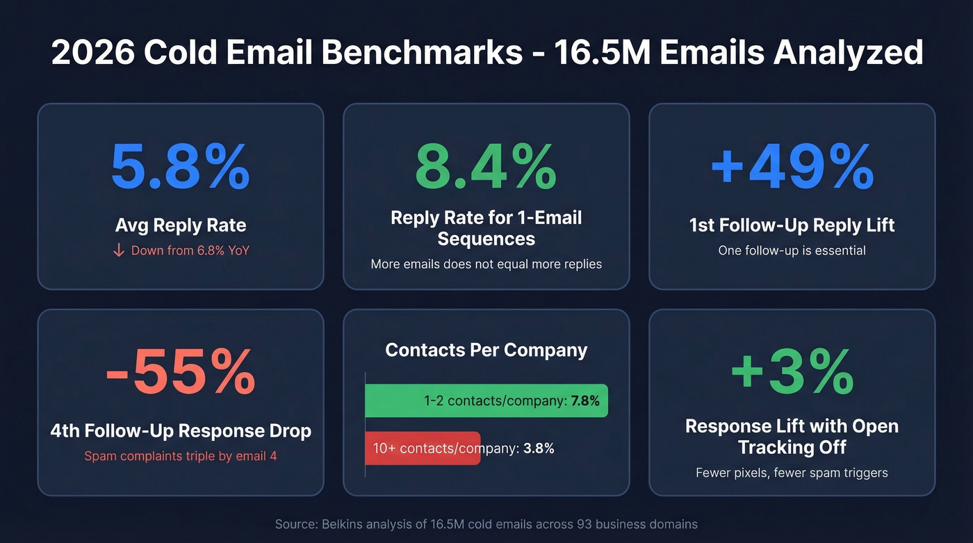 2026 cold email benchmark stats visual summary
