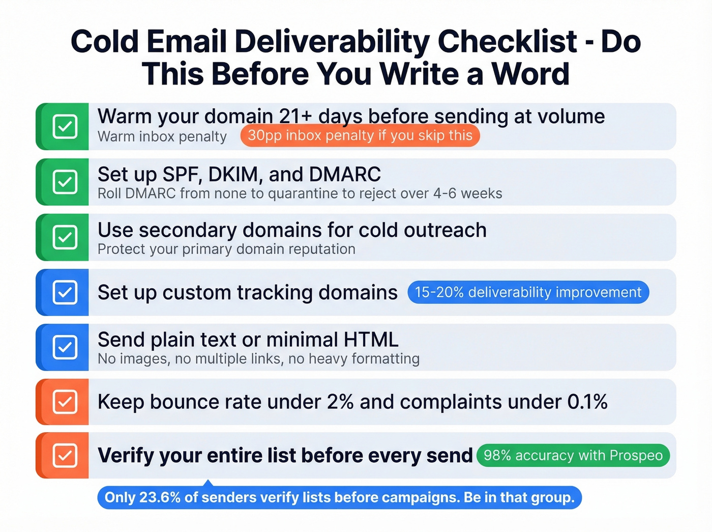Cold email deliverability checklist visual workflow