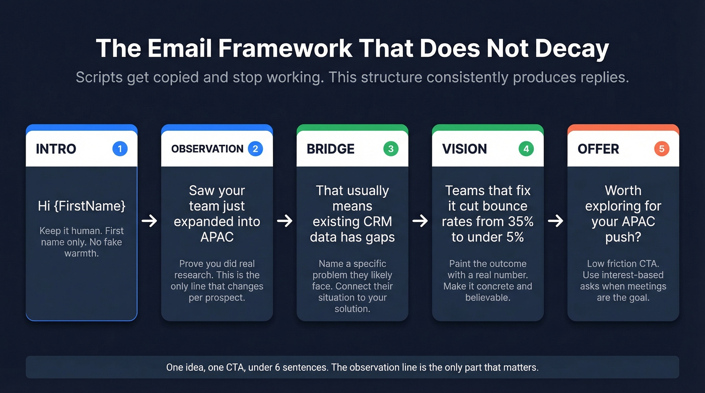 Intro Observation Bridge Vision Offer email framework