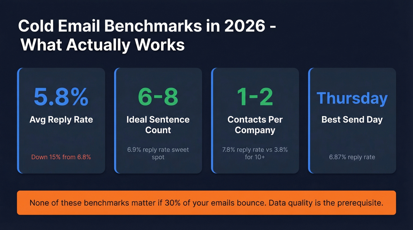 Cold email benchmarks 2026 stats and best practices