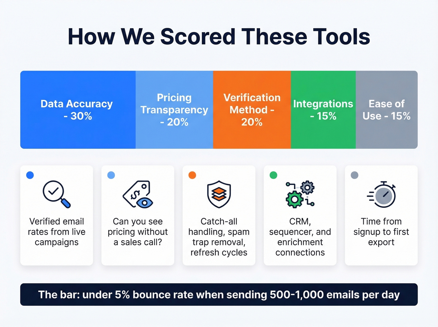 Evaluation criteria weighted breakdown for email prospecting tools