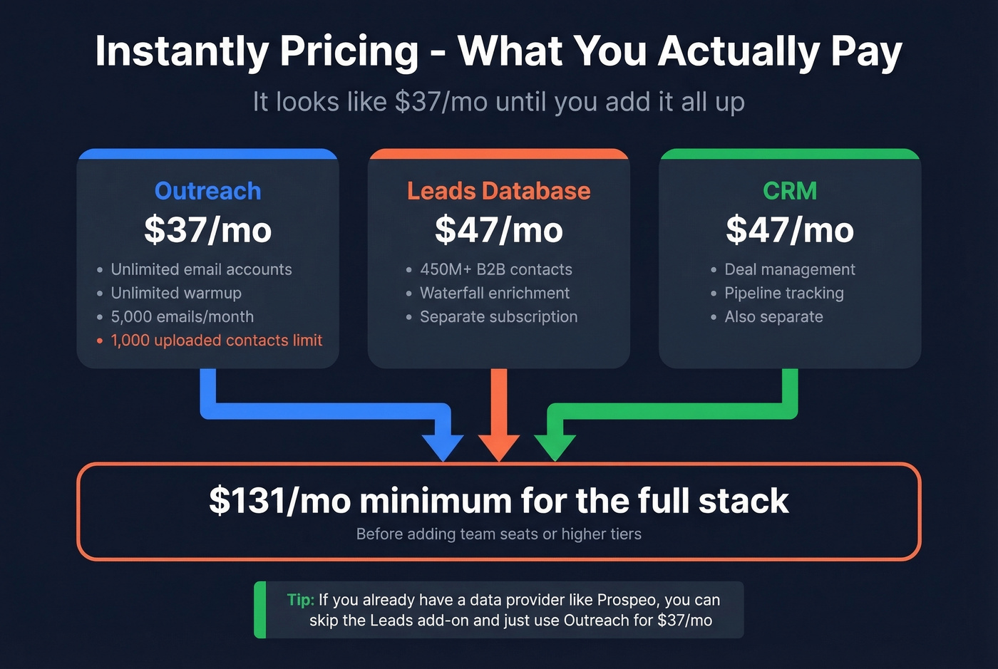 Instantly pricing breakdown across three products