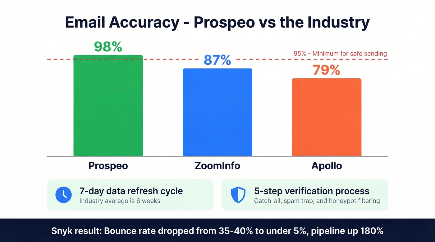 Prospeo email accuracy vs competitors comparison