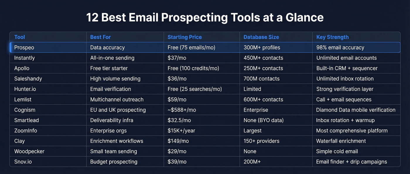 Top 12 email prospecting tools comparison matrix