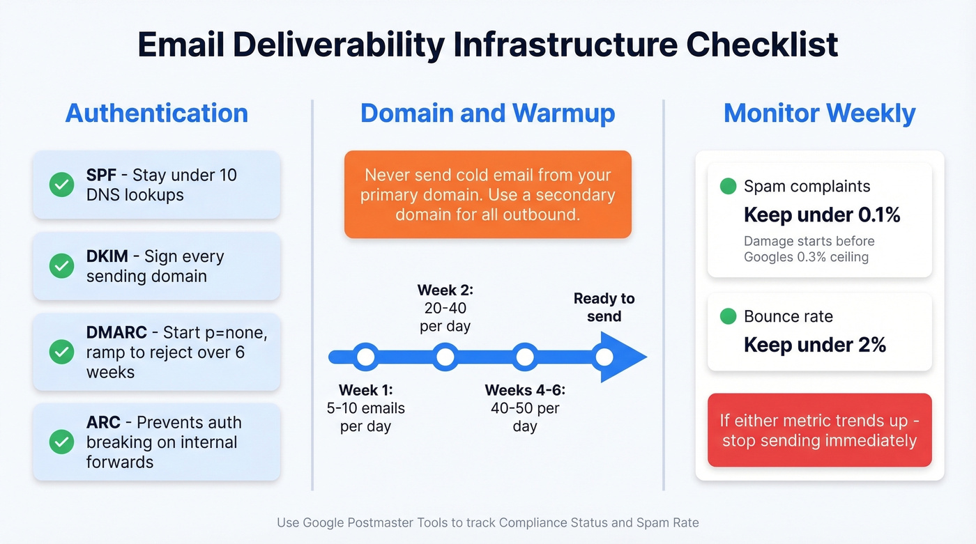 Email deliverability infrastructure setup checklist and warmup timeline