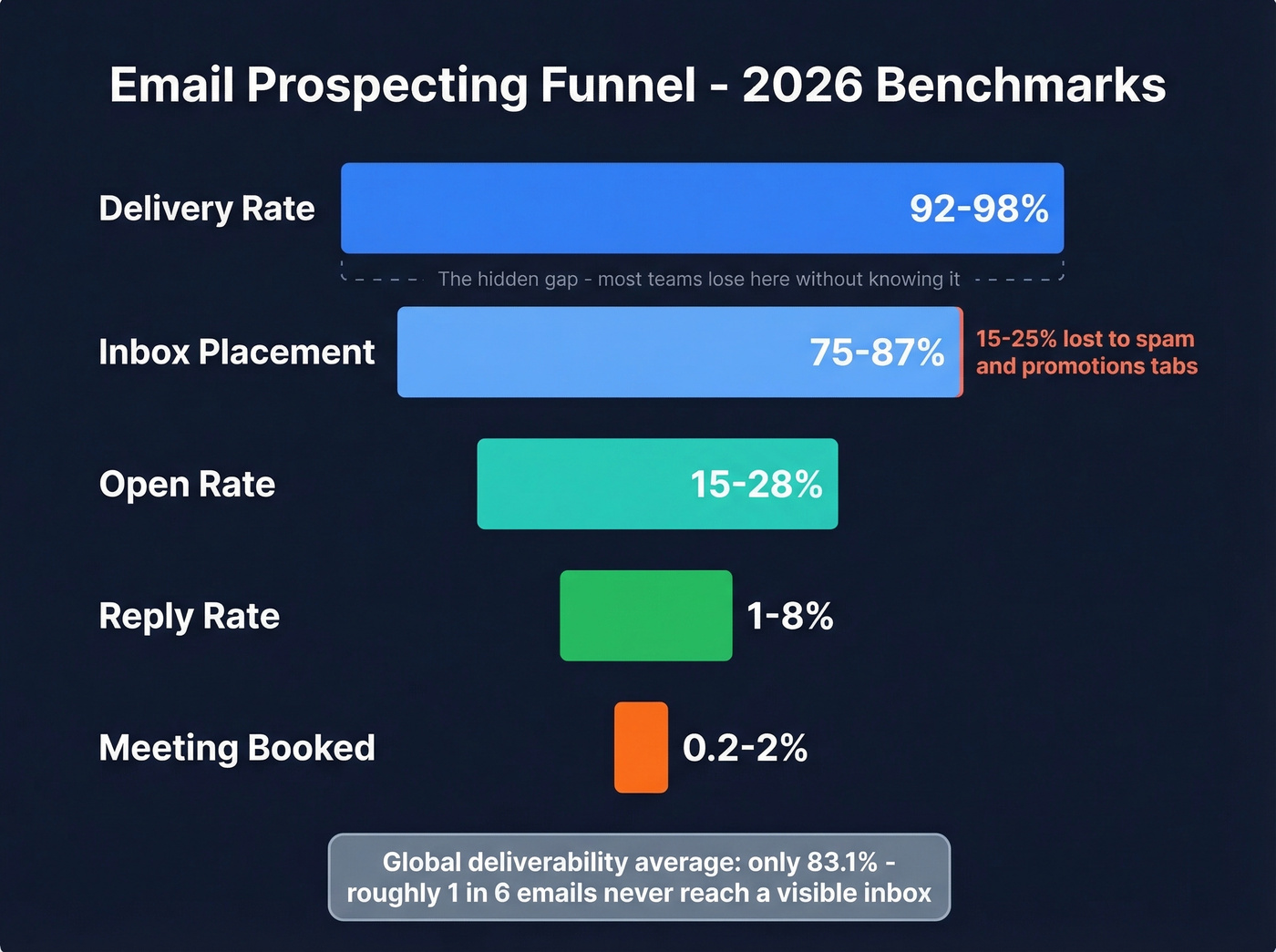 Email prospecting funnel waterfall showing benchmark conversion rates