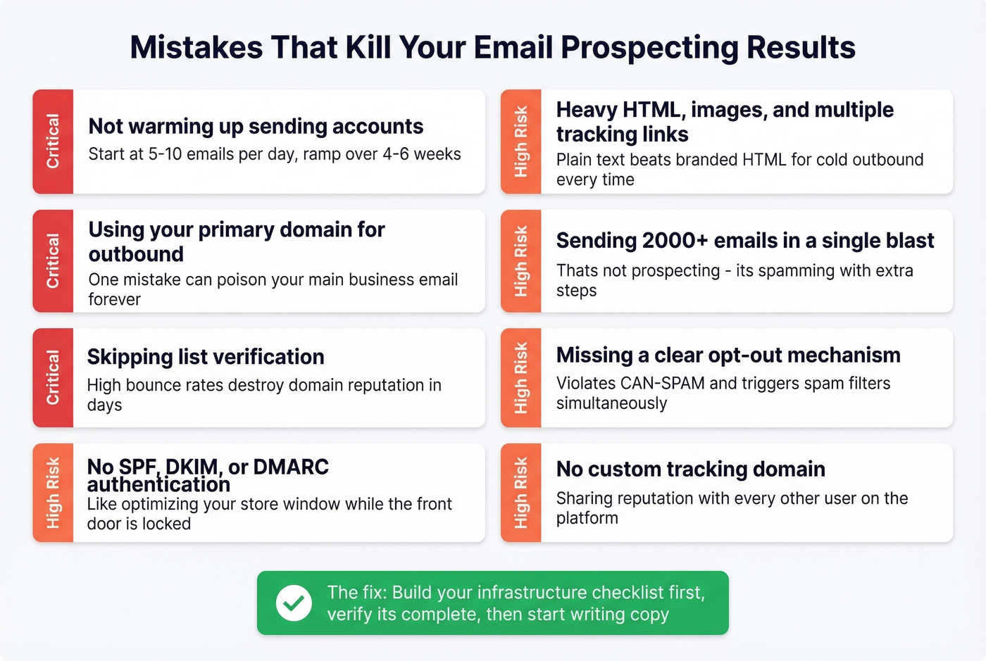 Common email prospecting mistakes ranked by impact severity