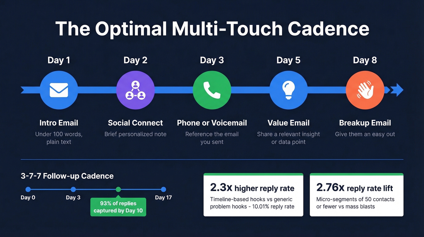 Multi-touch email prospecting cadence timeline with channel mix