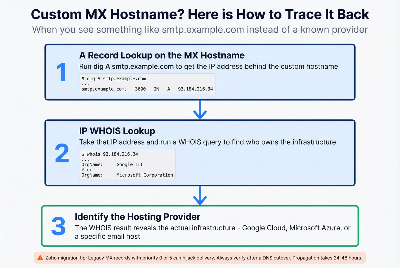 Three-step process for resolving custom MX hostnames