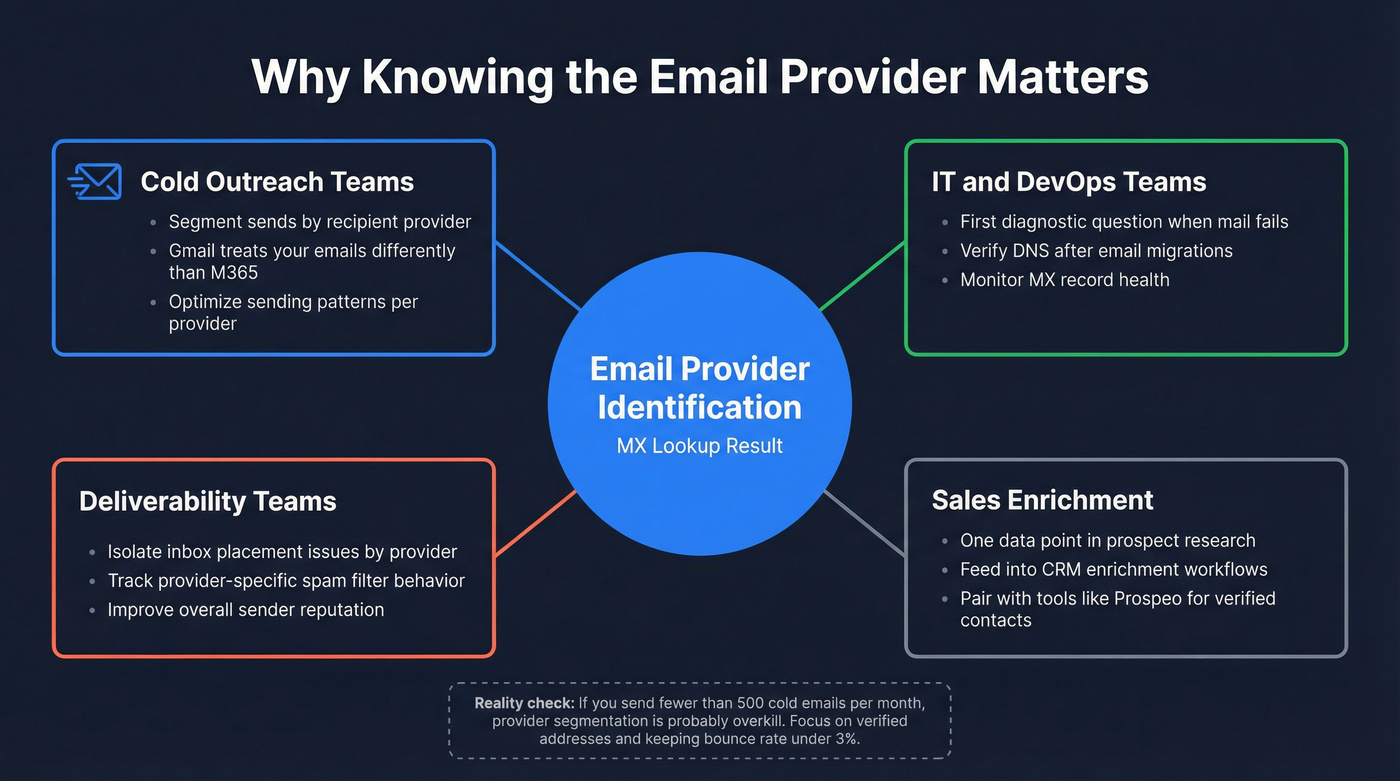 Use cases for email provider identification across teams