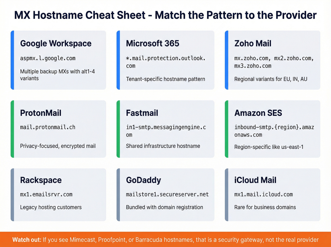 Visual MX hostname to email provider matching reference card