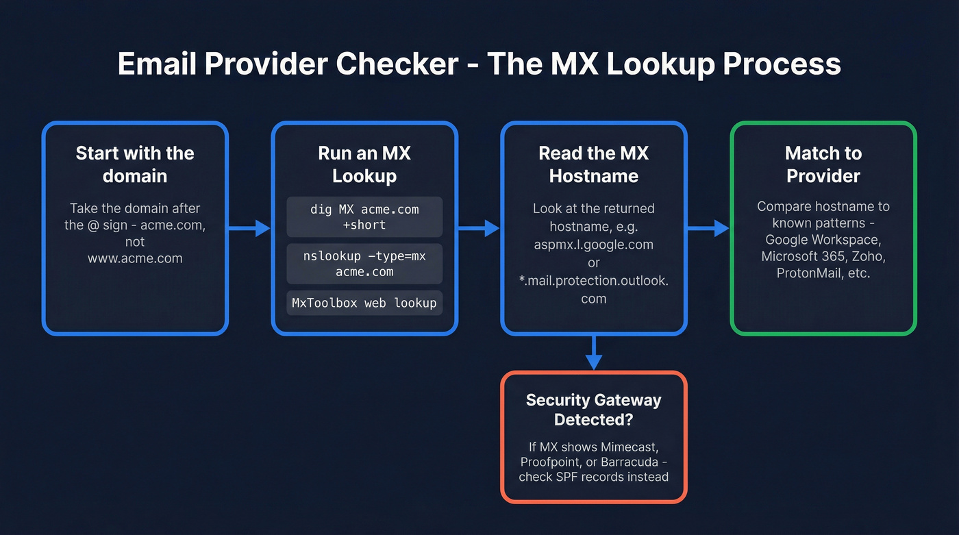 Step-by-step flow chart for MX record provider identification