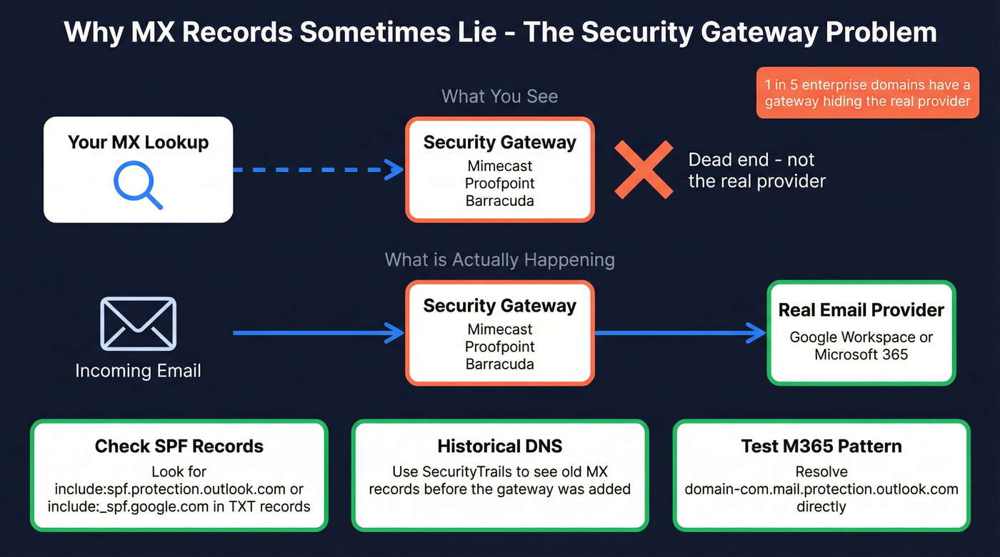 Diagram showing security gateway hiding real email provider