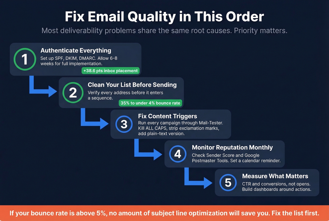 Five-step priority order to fix email quality scores