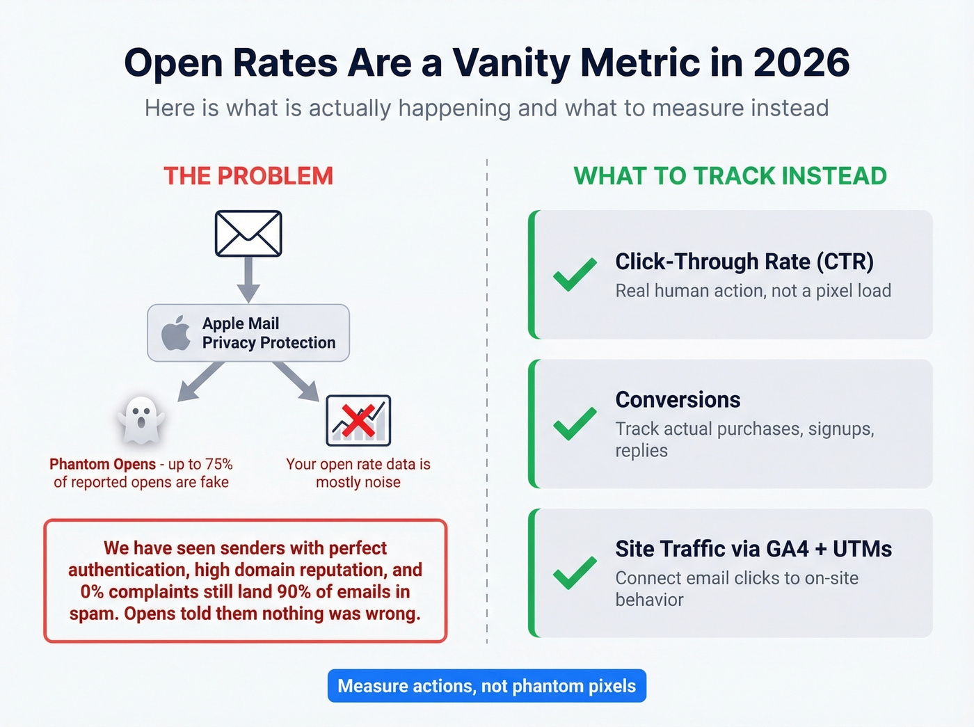 Why open rates are unreliable and what to track instead