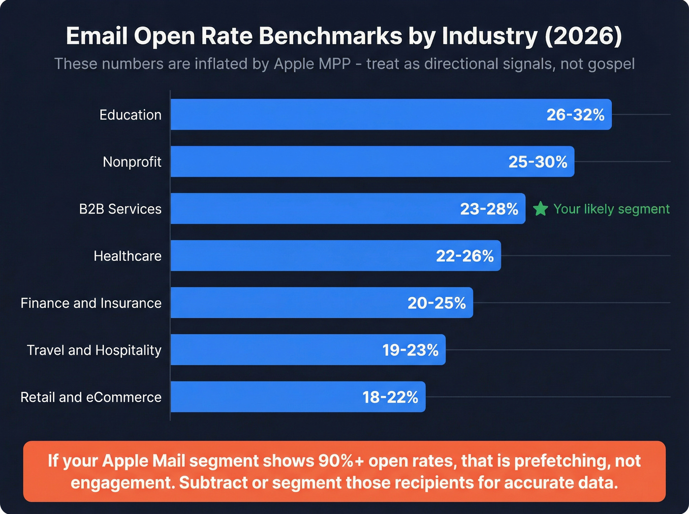 Email open rate benchmarks by industry with MPP warning