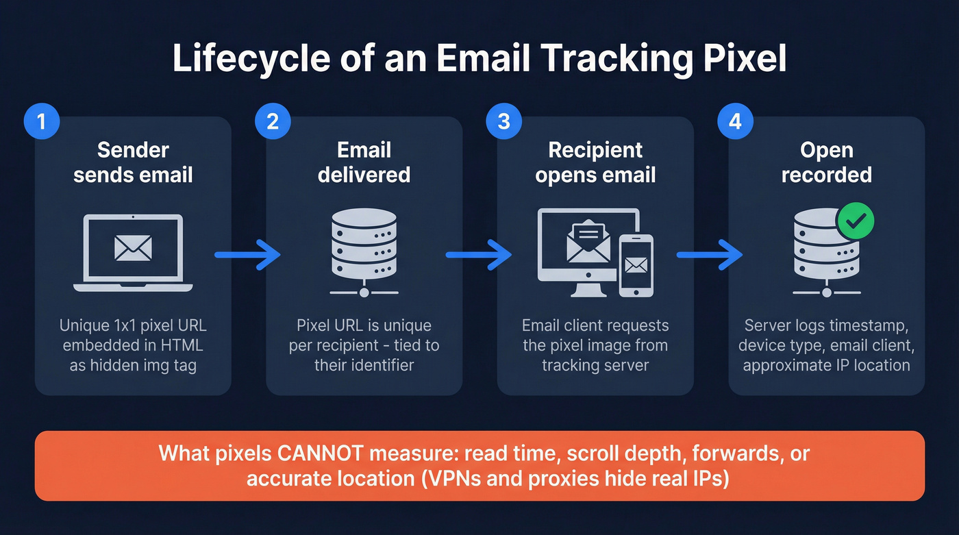 How email tracking pixels work step by step