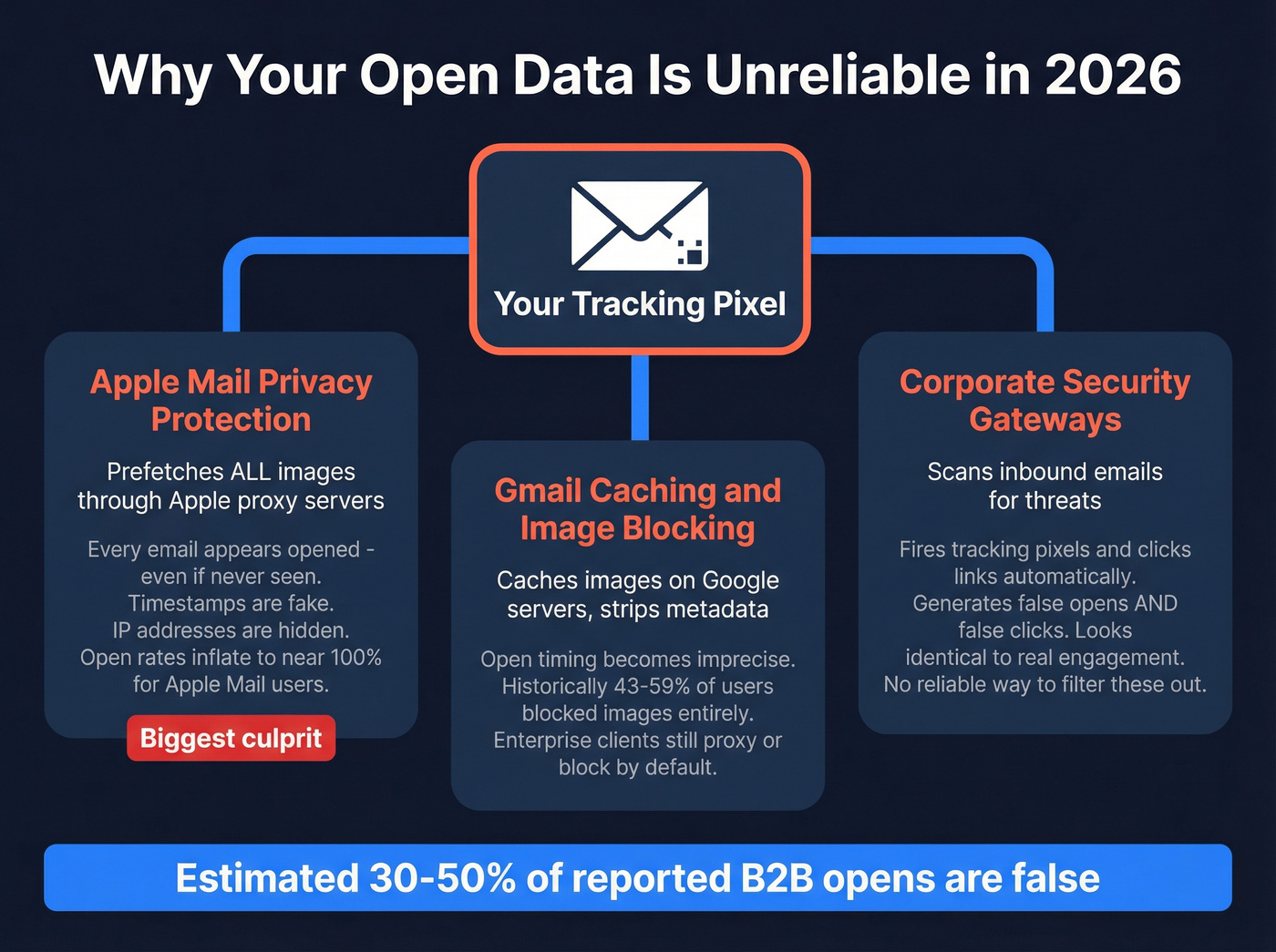 Three factors making email open tracking unreliable in 2026