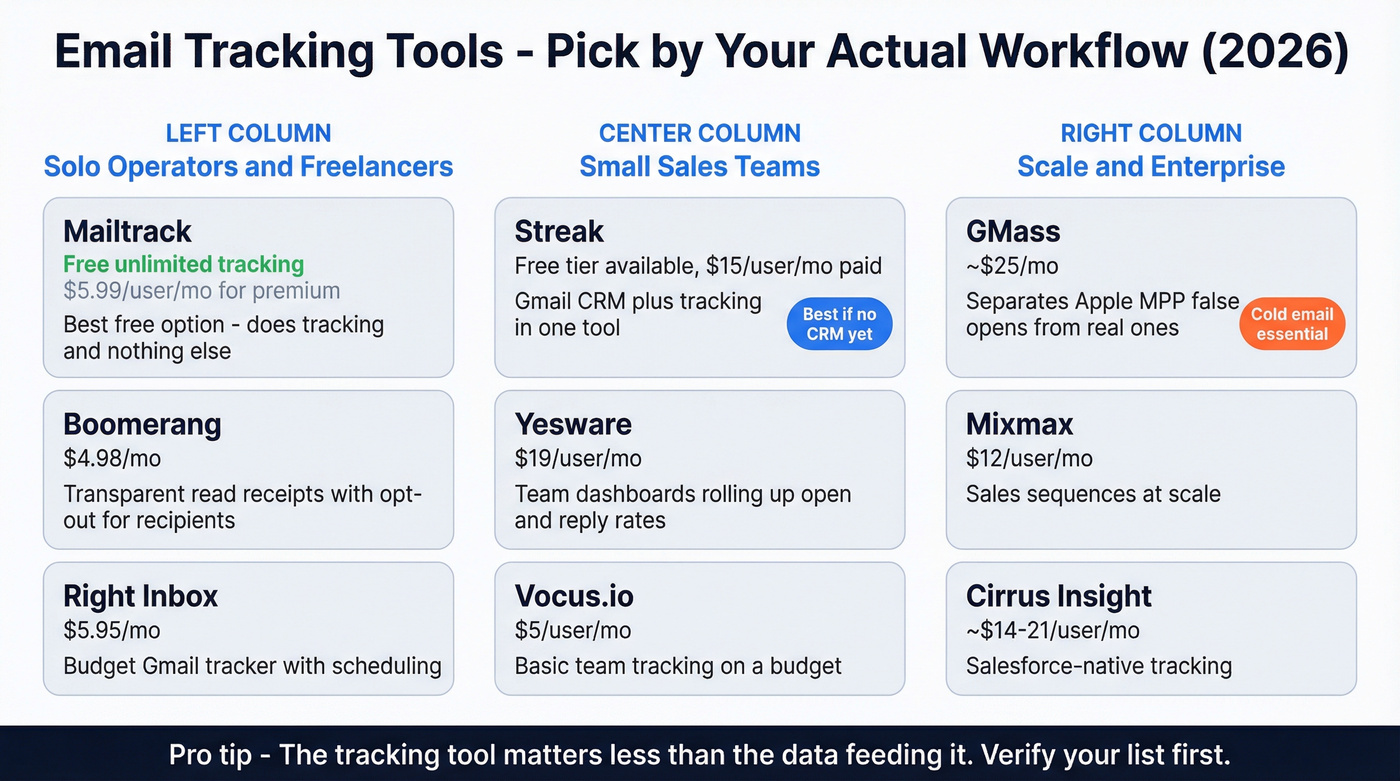 Email tracking tools comparison by price and use case