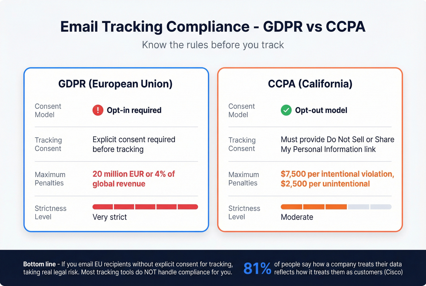 GDPR vs CCPA email tracking compliance comparison
