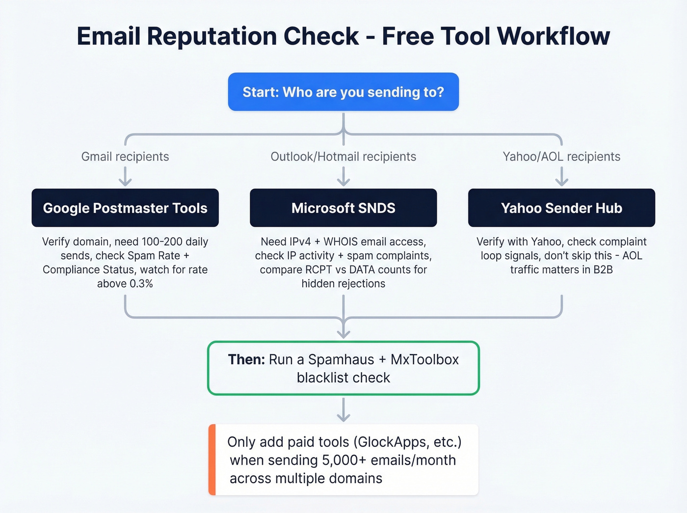 Step-by-step email reputation check workflow using free tools
