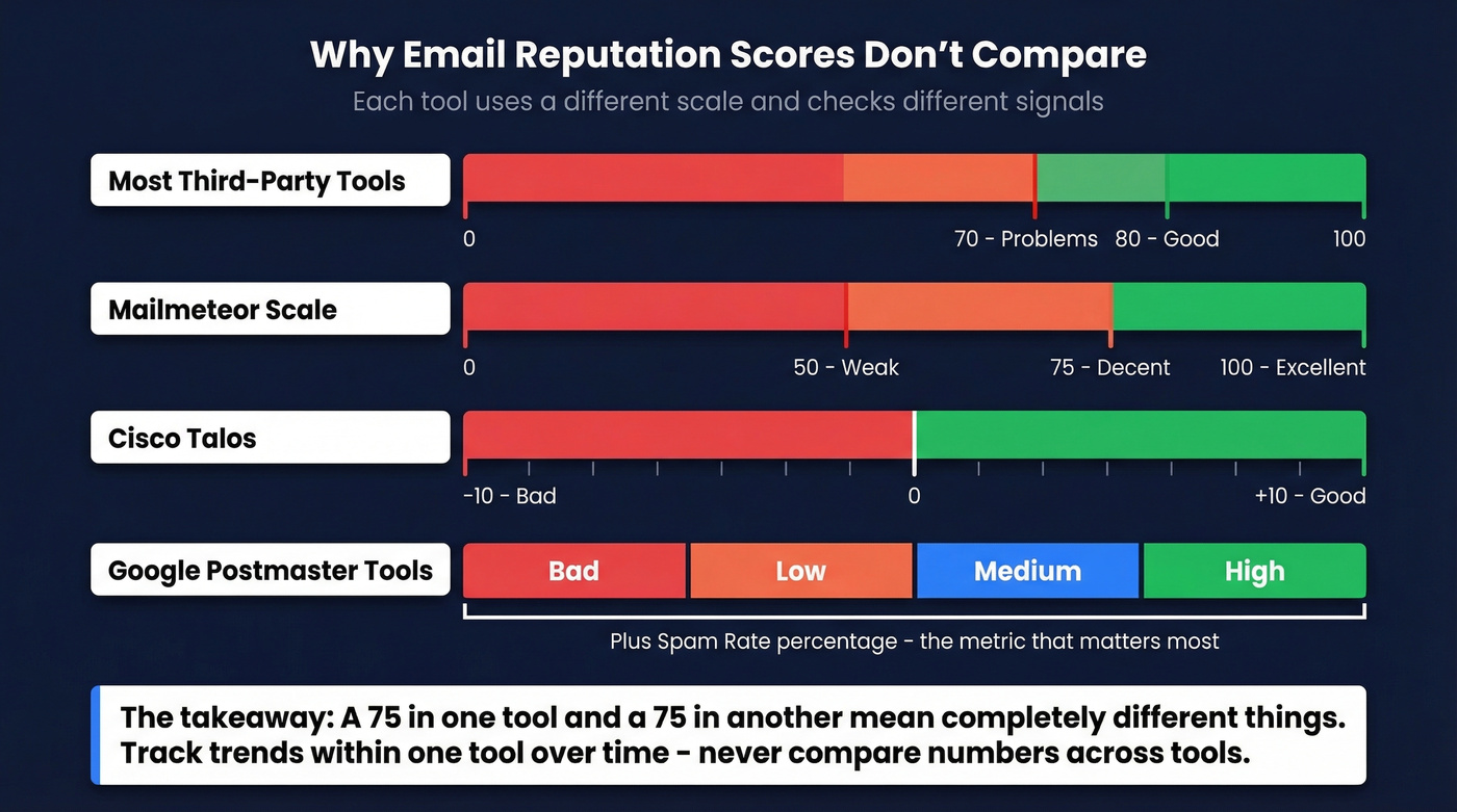 Comparison of scoring scales across email reputation tools