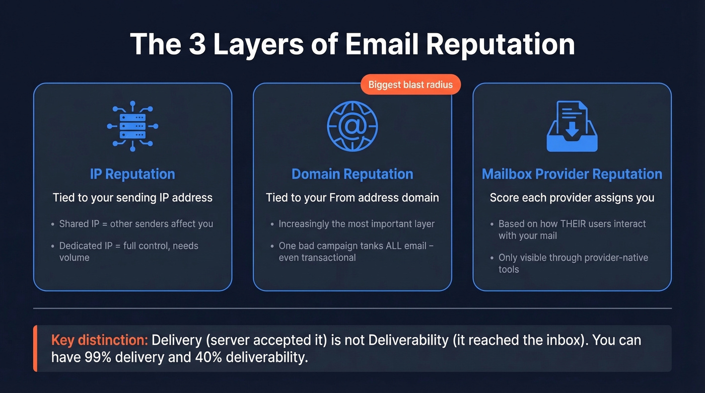 Three layers of email sender reputation explained visually