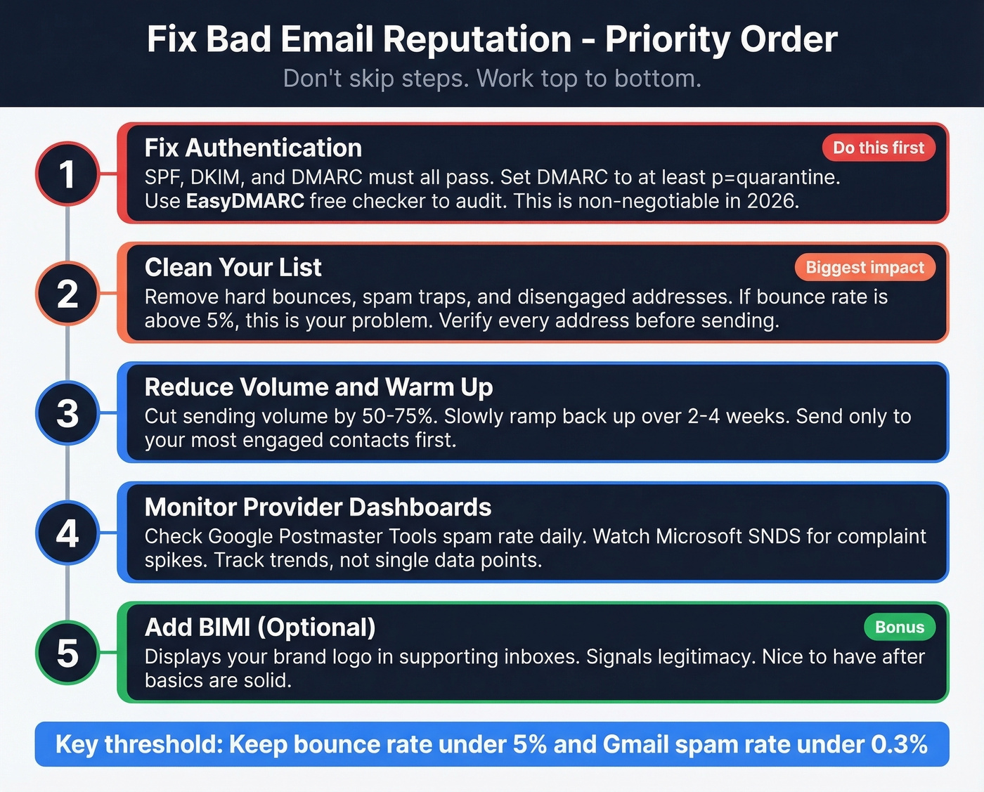 Priority checklist to fix damaged email reputation