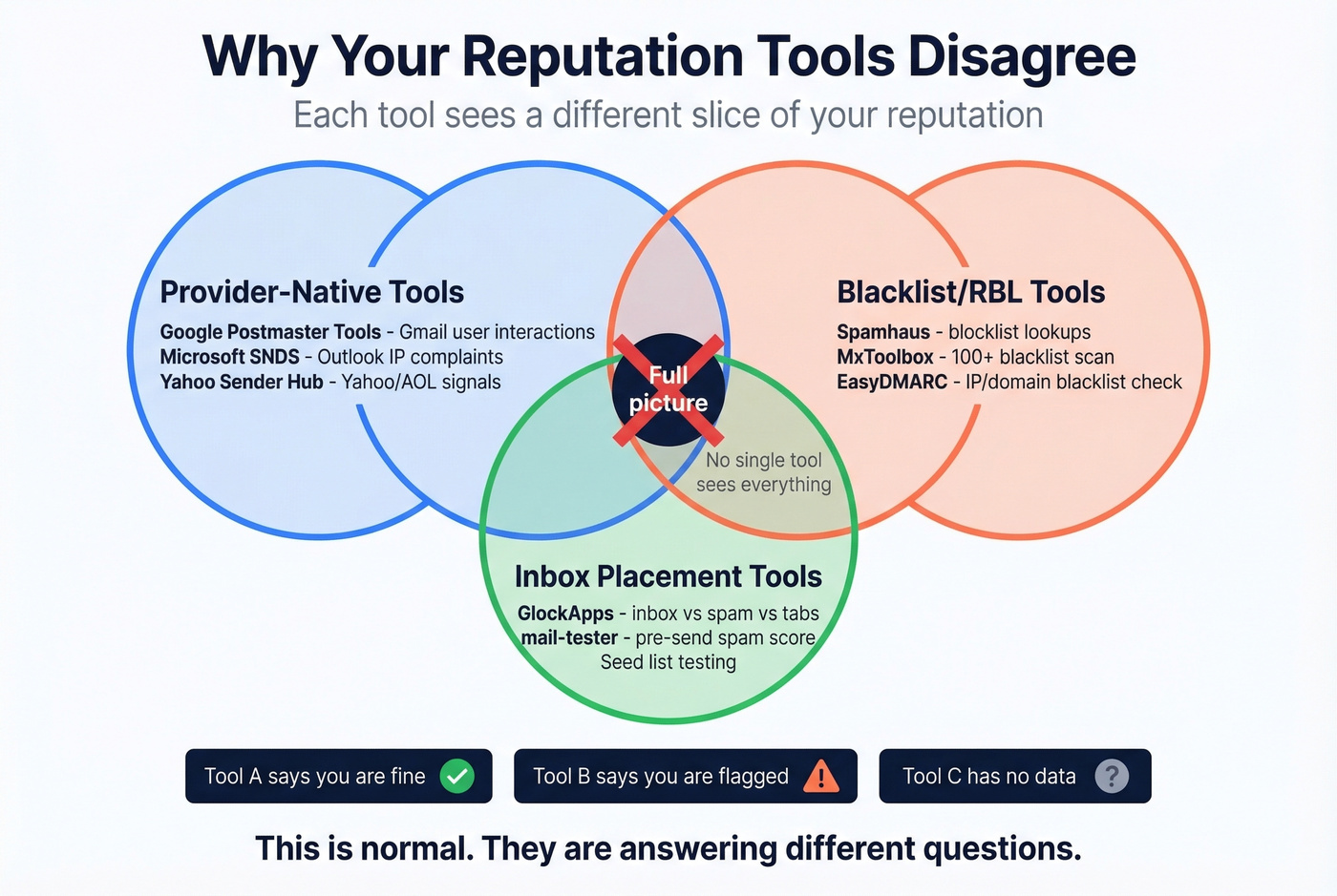 Venn diagram showing why reputation tools give different answers
