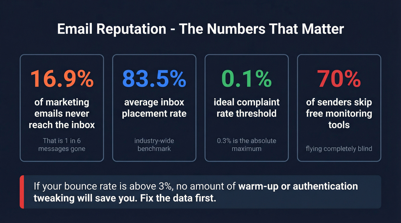 Key email reputation statistics and danger thresholds