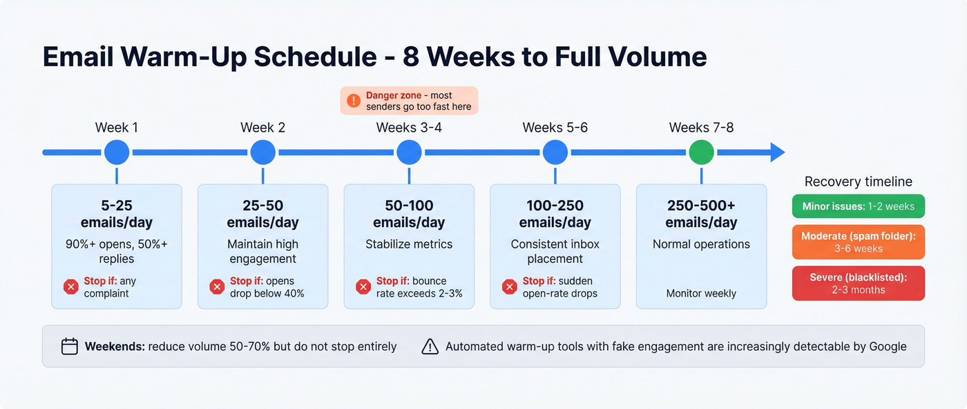 Eight-week email warm-up schedule with volume and engagement targets