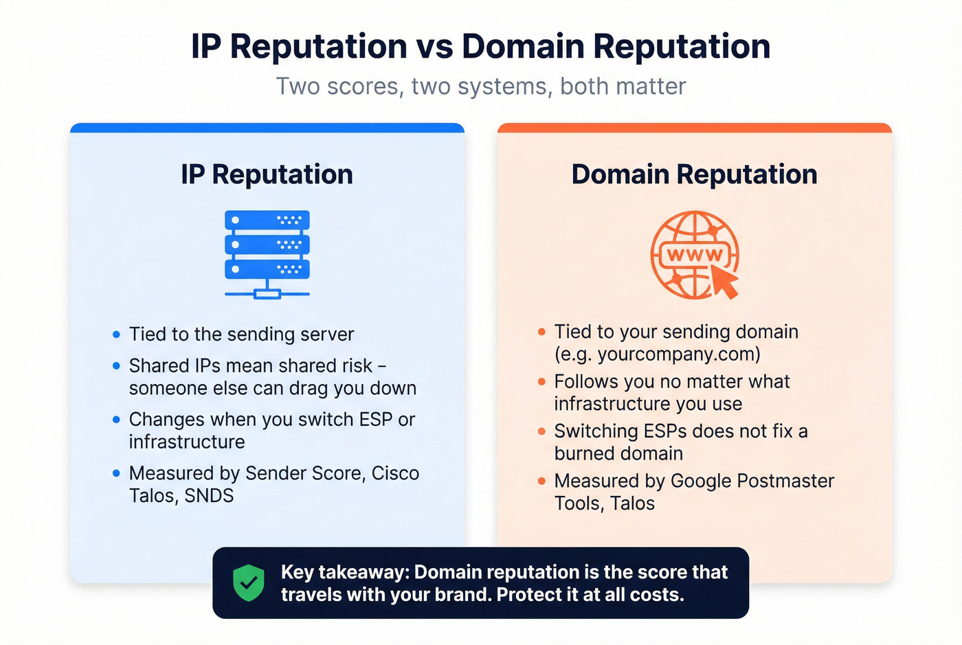 IP reputation vs domain reputation differences explained visually
