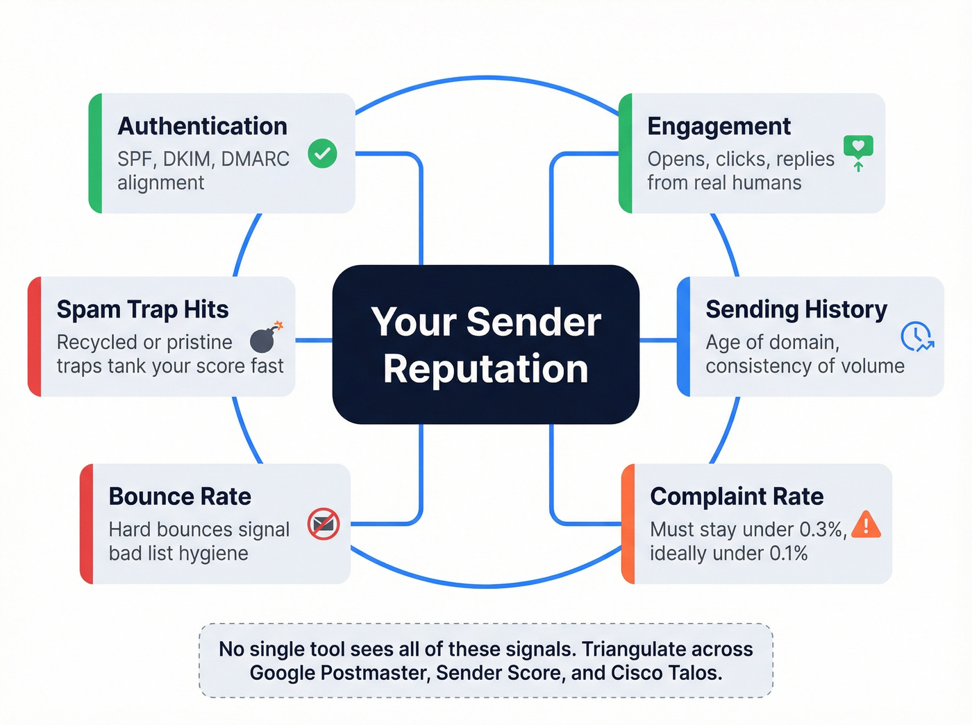 Diagram showing key signals mailbox providers use to score sender reputation